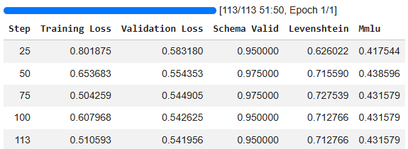 Ход дообучения Qwen2.5-0.5B